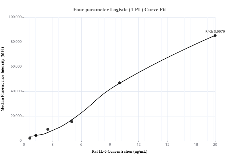Cytometric bead array standard curve of MP00264-2